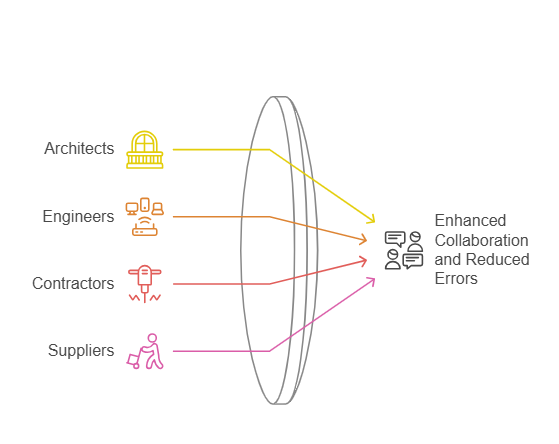 Enhanced Collaboration and Reduced Errors