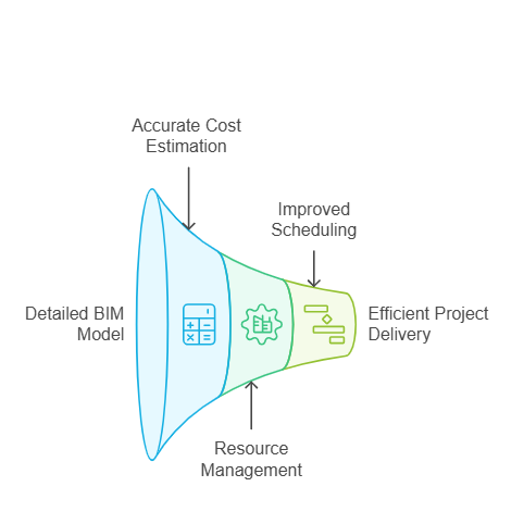 Cost Savings and Efficient Project Delivery