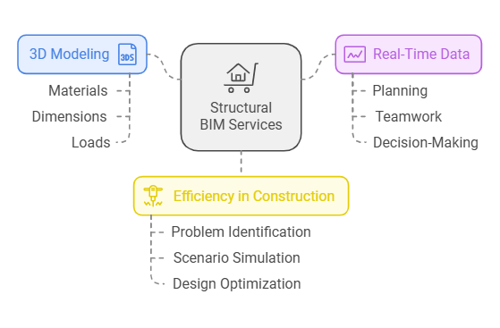 Understanding Structural BIM Services