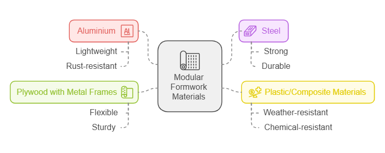 Common Materials Used in Modular Formwork