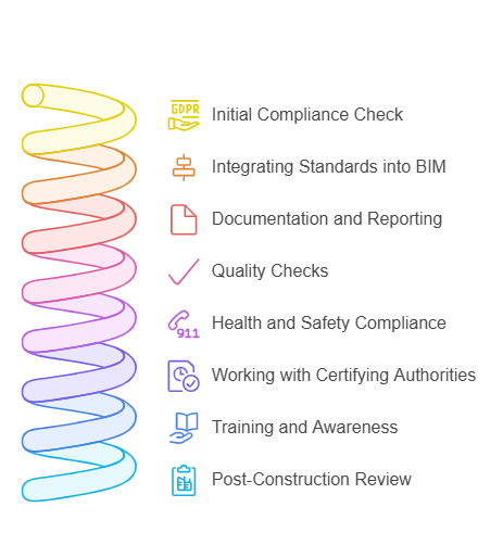 Compliance Measures and Steps for Construction Projects