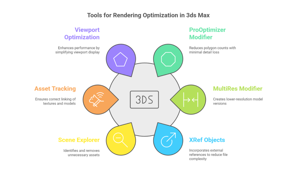 Tools & Considerations for Rendering Optimisation in 3ds Max