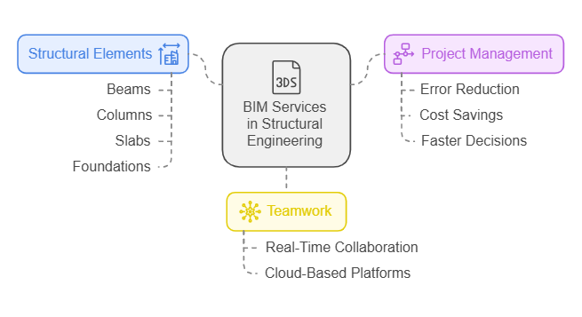 Understanding BIM Services in Structural Engineering