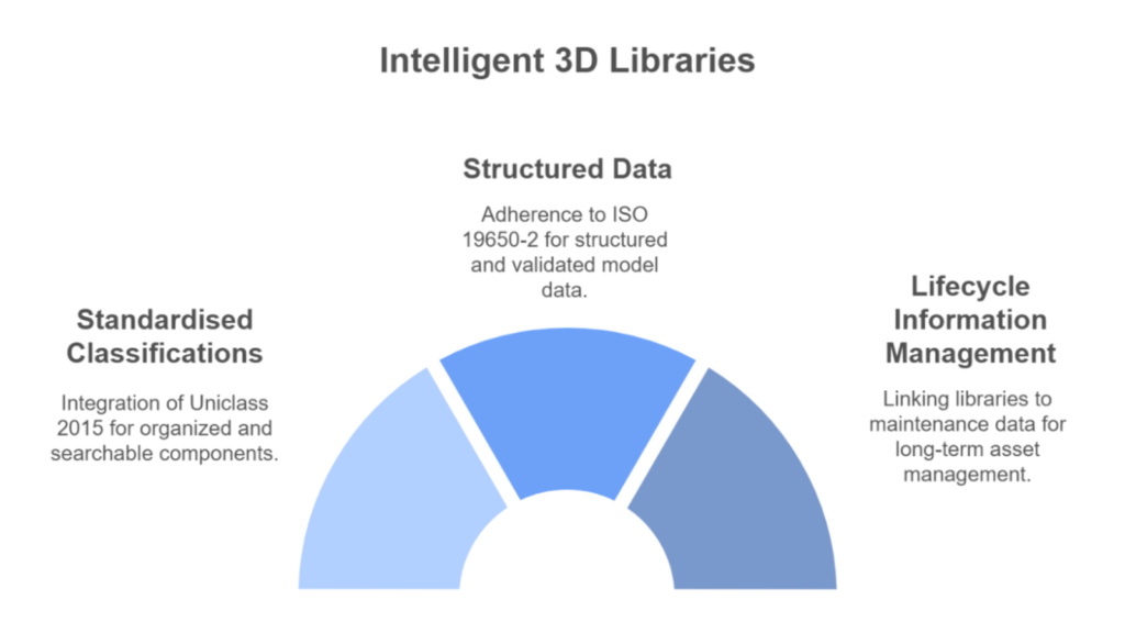 3D libraries and models