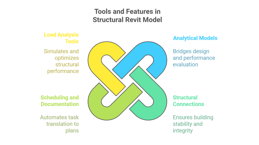 Tools and Features in Structural Revit Model