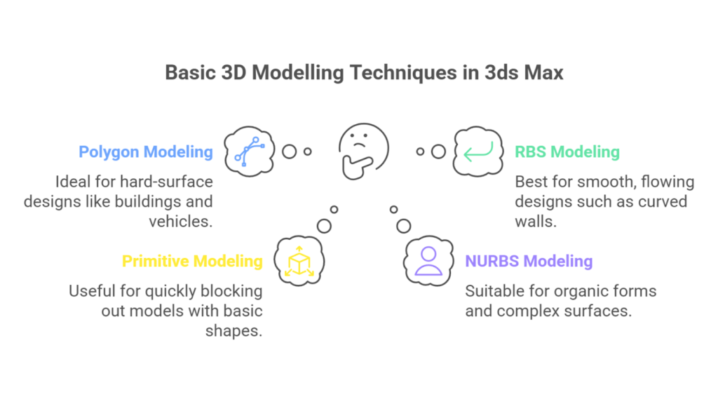 Basic 3D Modelling Techniques in 3ds Max