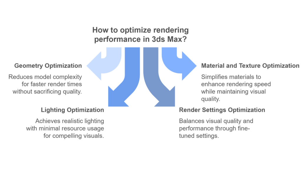 Techniques for Rendering Optimisation in 3ds Max