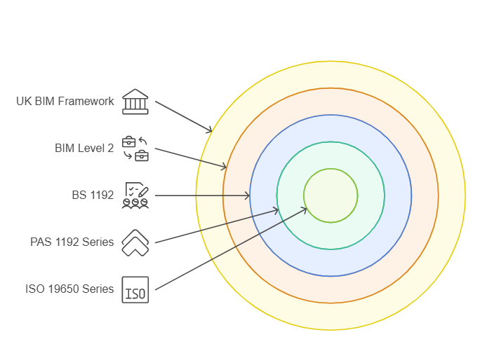 UK Government’s BIM Standards and Guidelines 2025