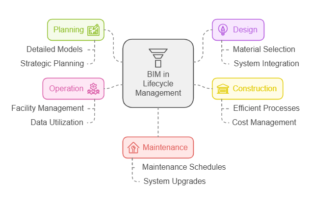 Lifecycle Management