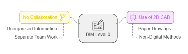 1. BIM Level 0: No Collaboration, Use of 2D CAD