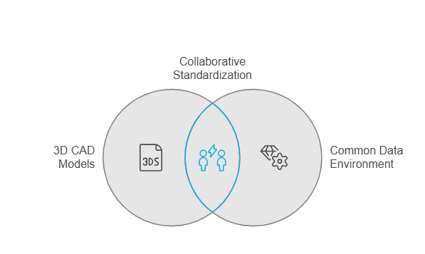 BIM Level 2: Collaborative, 3D CAD Models Required for Public Contracts