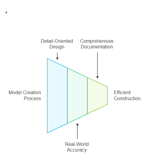 Accurate Model Creation