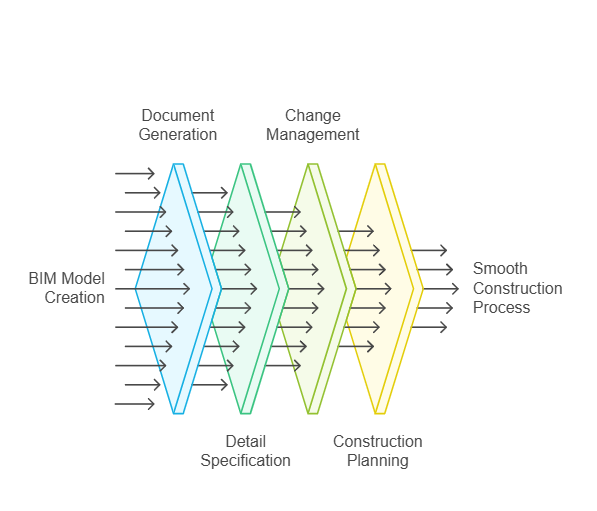 Construction Documentation