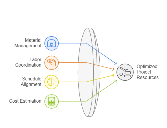 Resource Optimisation