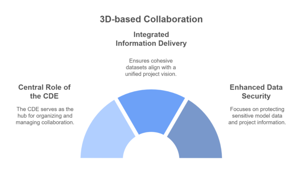 3D-based collaboration: