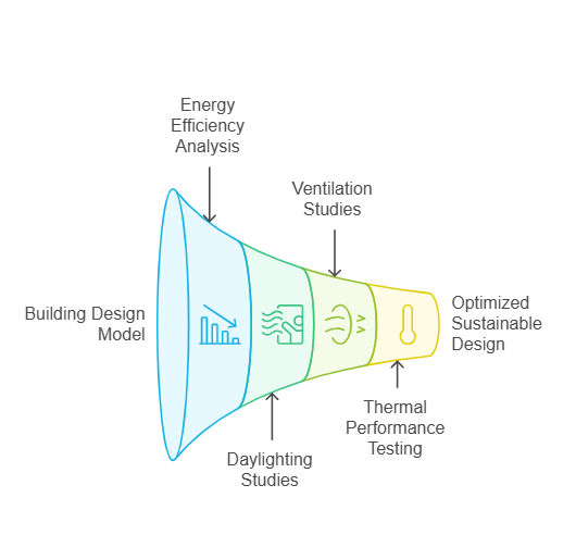 Performance Simulation
