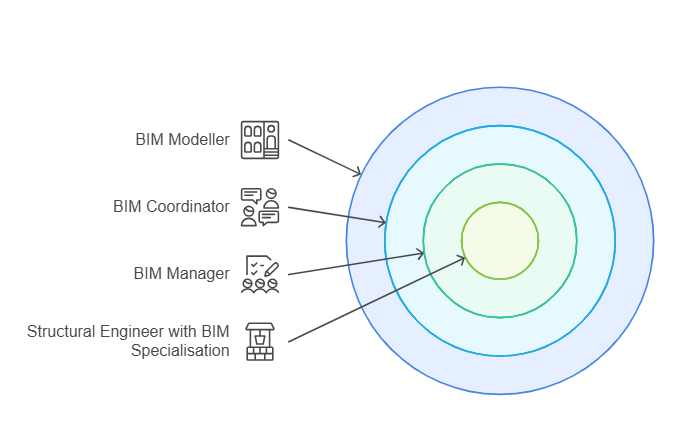 Key Roles in BIM