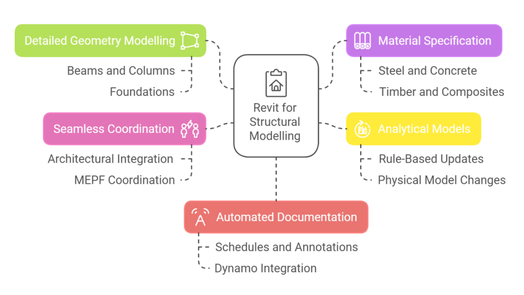 Benefits of Using Revit for Structural Modelling