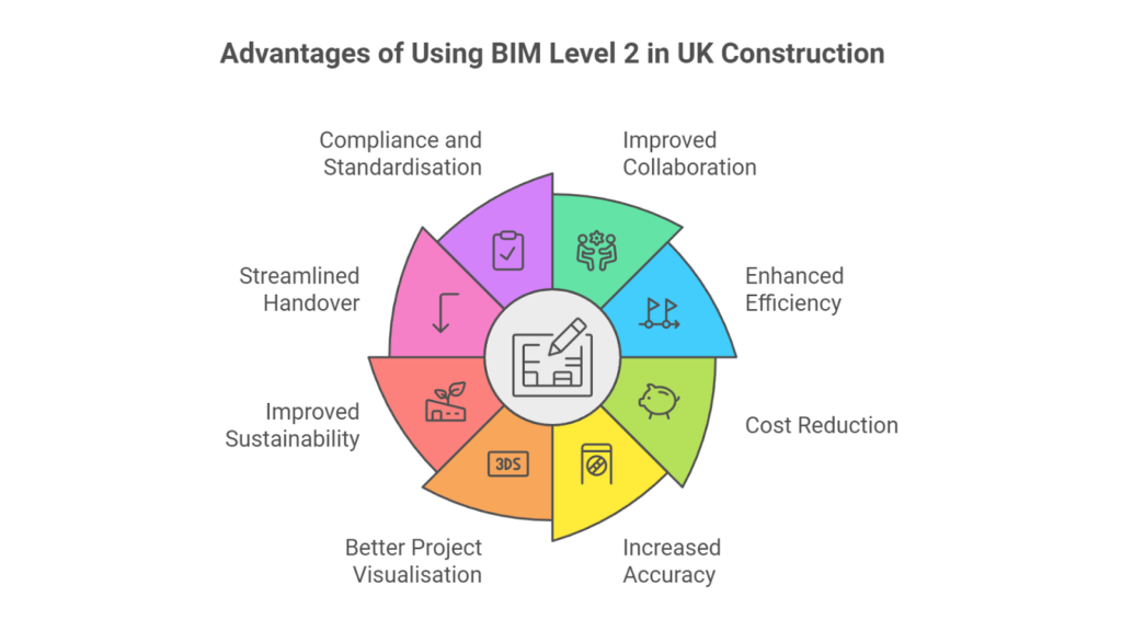 Advantages of Using BIM Level 2 in UK Construction