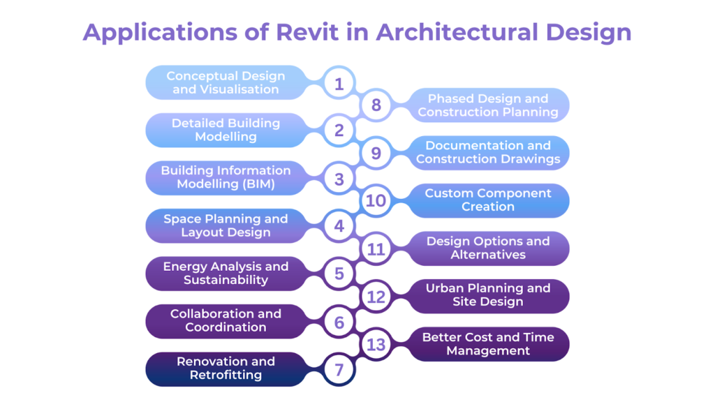 Applications of Revit in Architectural Design