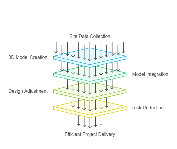 Reality Capture and Influence on Early Planning