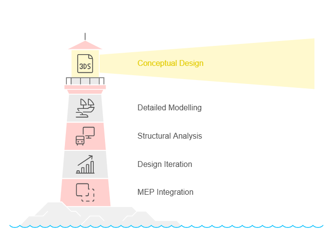 Design and Development Stages