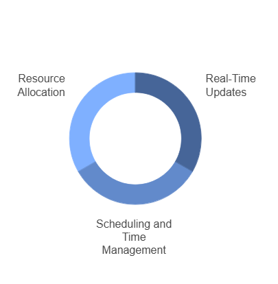 Efficiency in Project Management