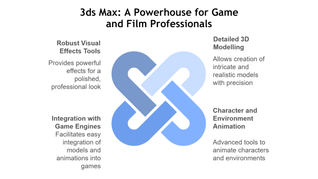 3ds Max: A Powerhouse for Architects & Visual Effect Artists