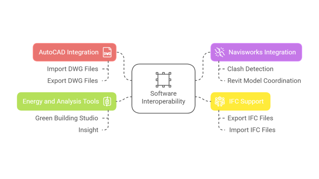 Software Interoperability for Enhanced Project Management and Execution