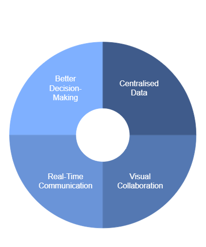 Enhanced Communication among Stakeholders