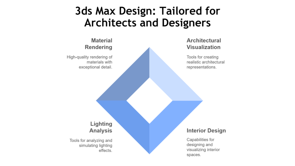 3ds Max Design: Tailored for Architects and Designers