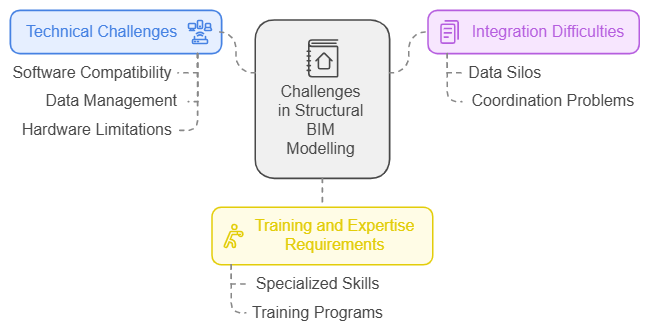 Challenges & Solutions in Structural BIM Modelling