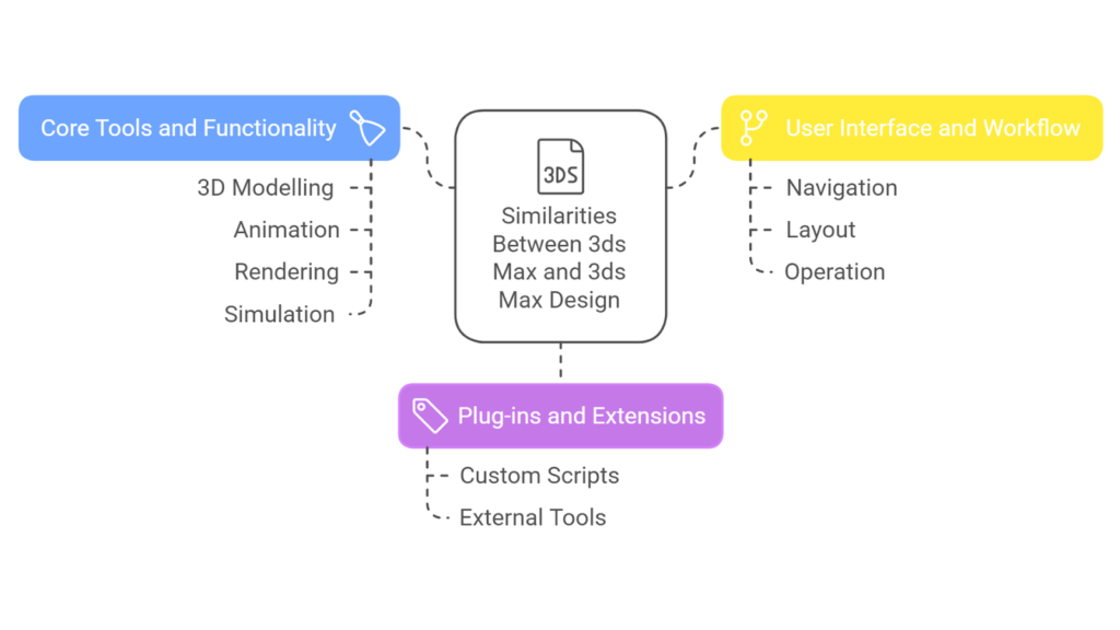 3ds Max vs. 3ds Max Design: Similarities in Functionality