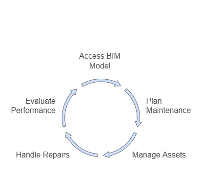 Lifecycle Management (Operation and Maintenance)