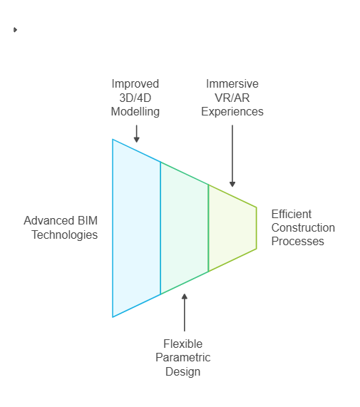 Advancements in BIM technology