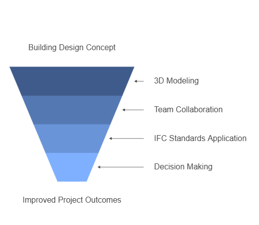 Definition and Core Principles of the BIM Model