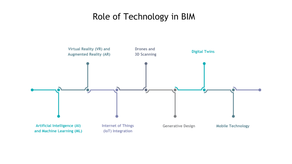 Role of Technology in BIM