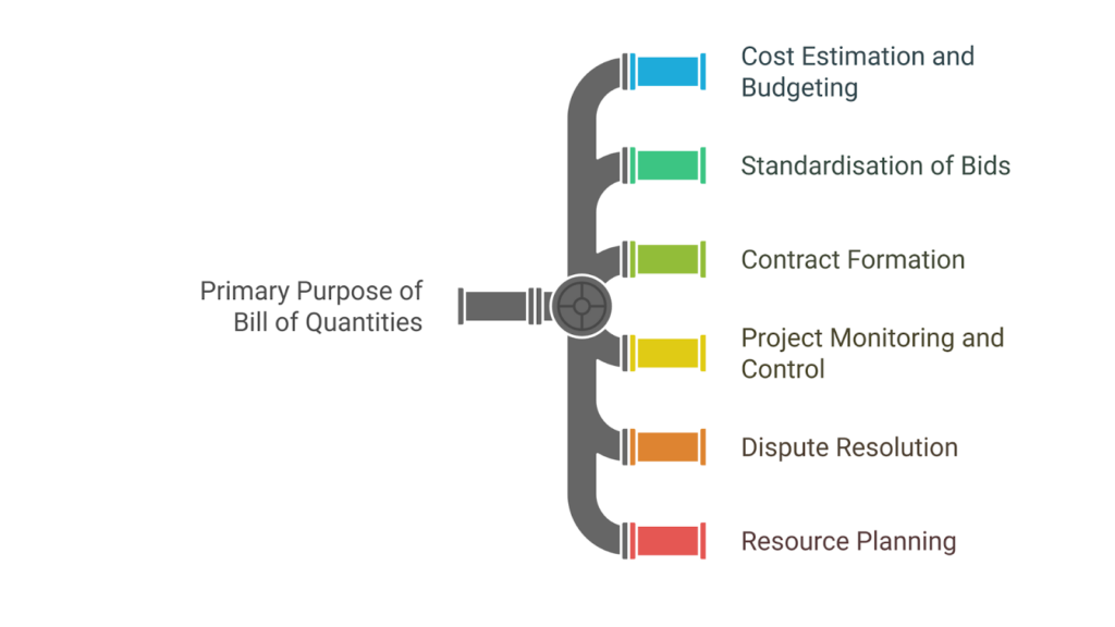 Primary Purpose of Bill of Quantities