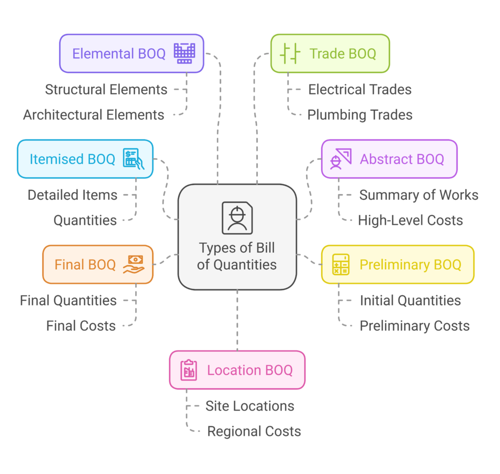 Types of Bill of Quantities