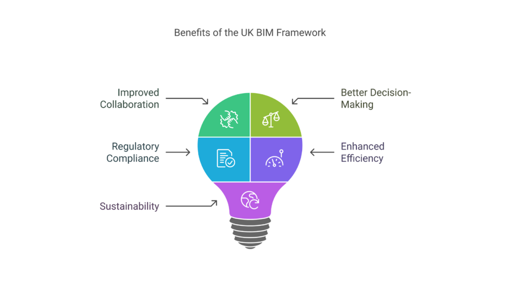 Benefits of the UK BIM Framework