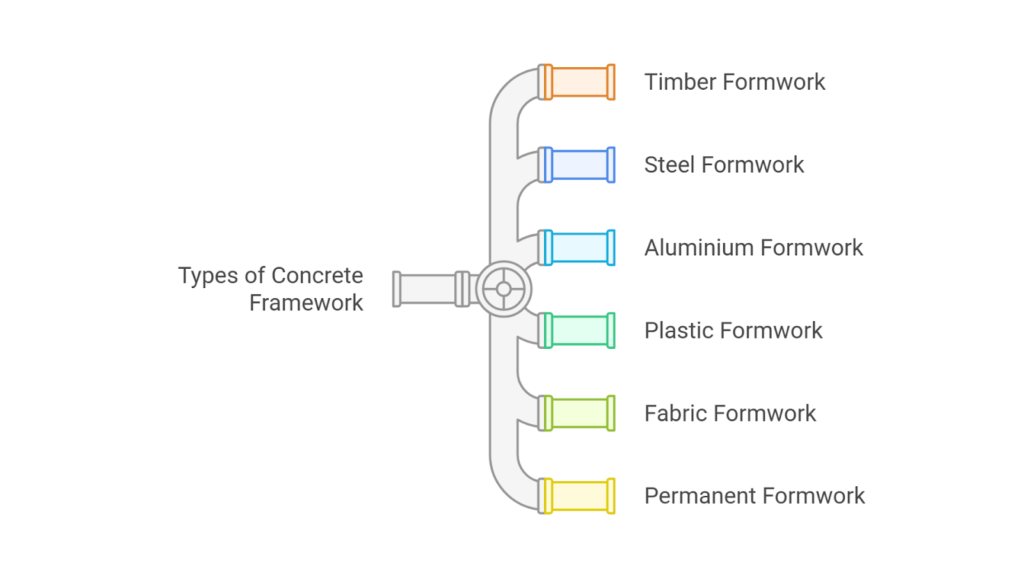 Types of Concrete Framework