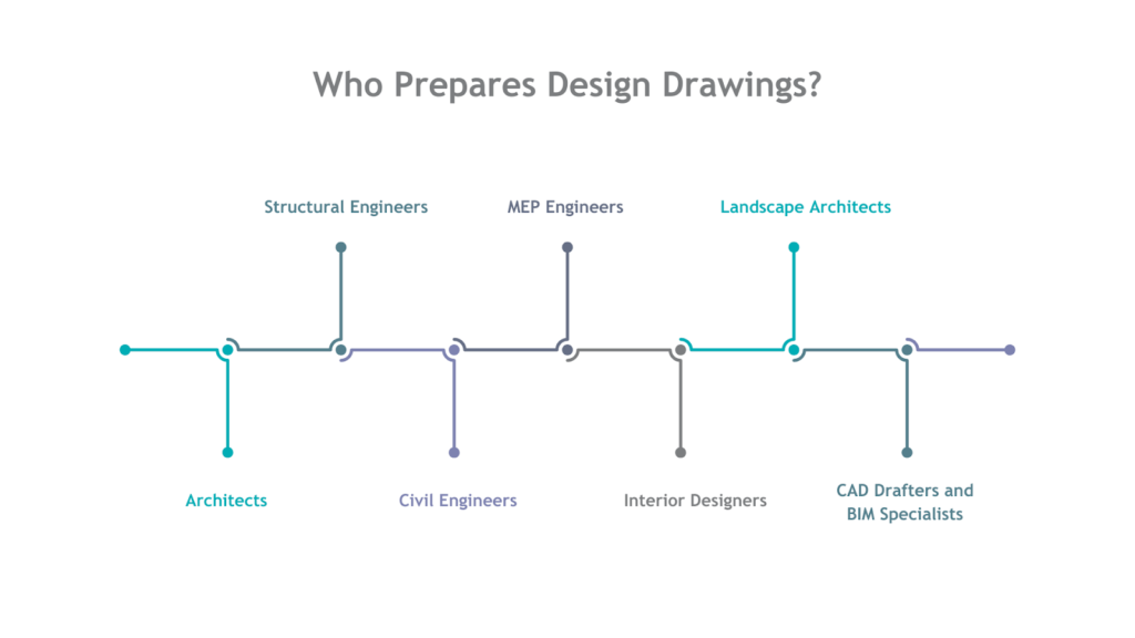 Prepares Design Drawings