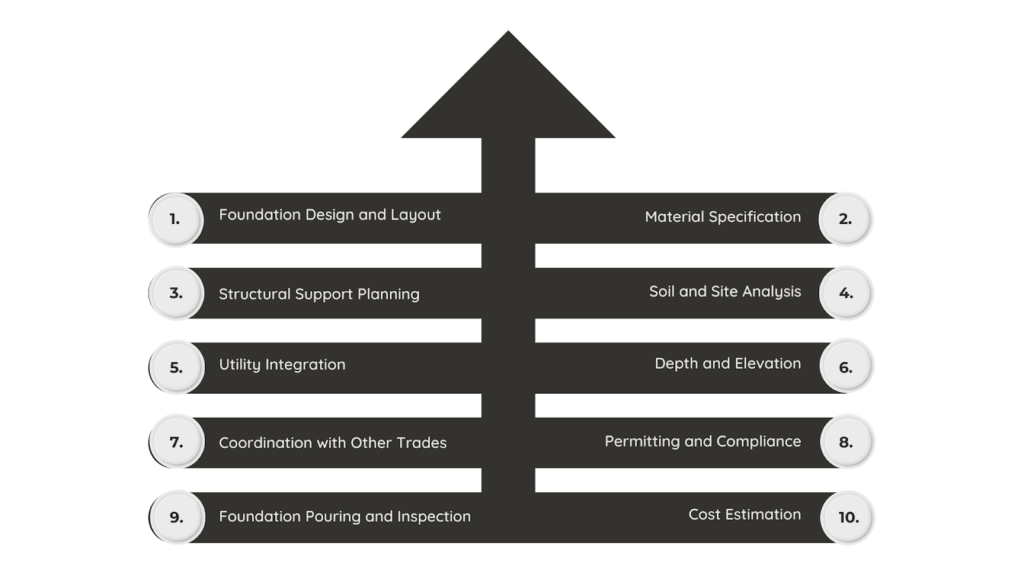 Application of Foundation Plan Drawings
