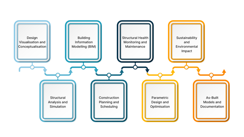 Applications of 3d Models in Structural Engineering