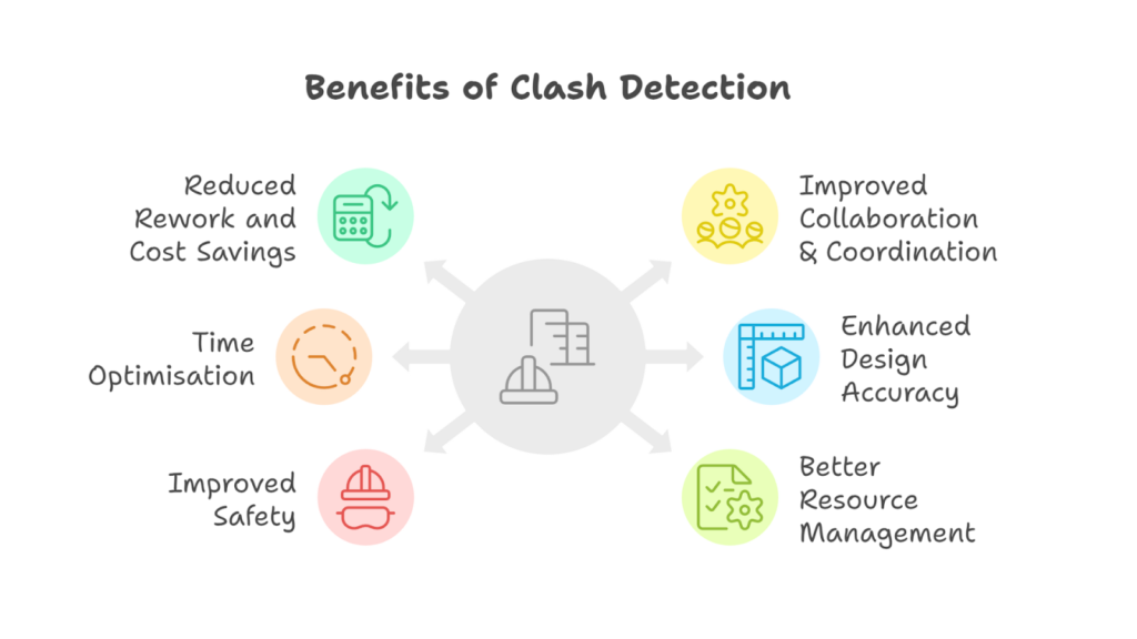 Benefits of Clash Detection