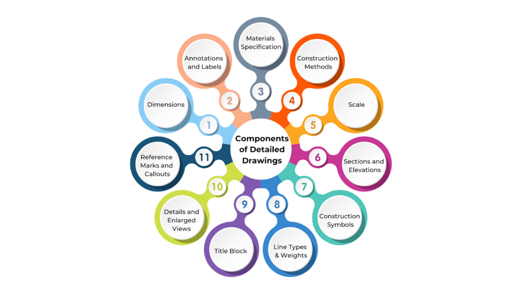 Components of Detailed Drawings