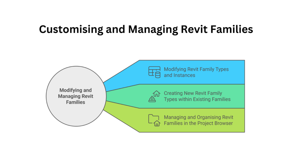 Customising and Managing Revit Families