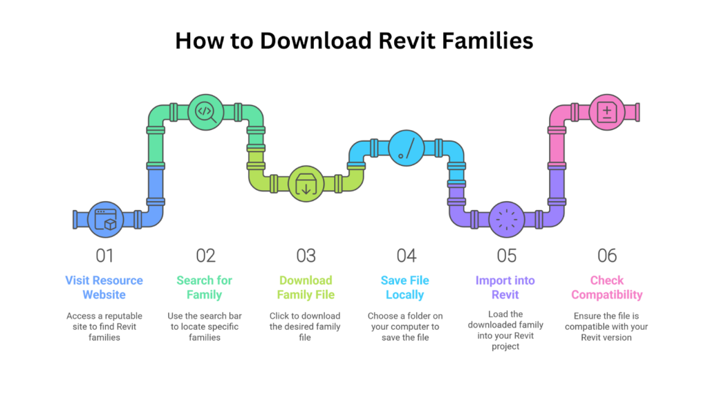 How to Download Revit Families?