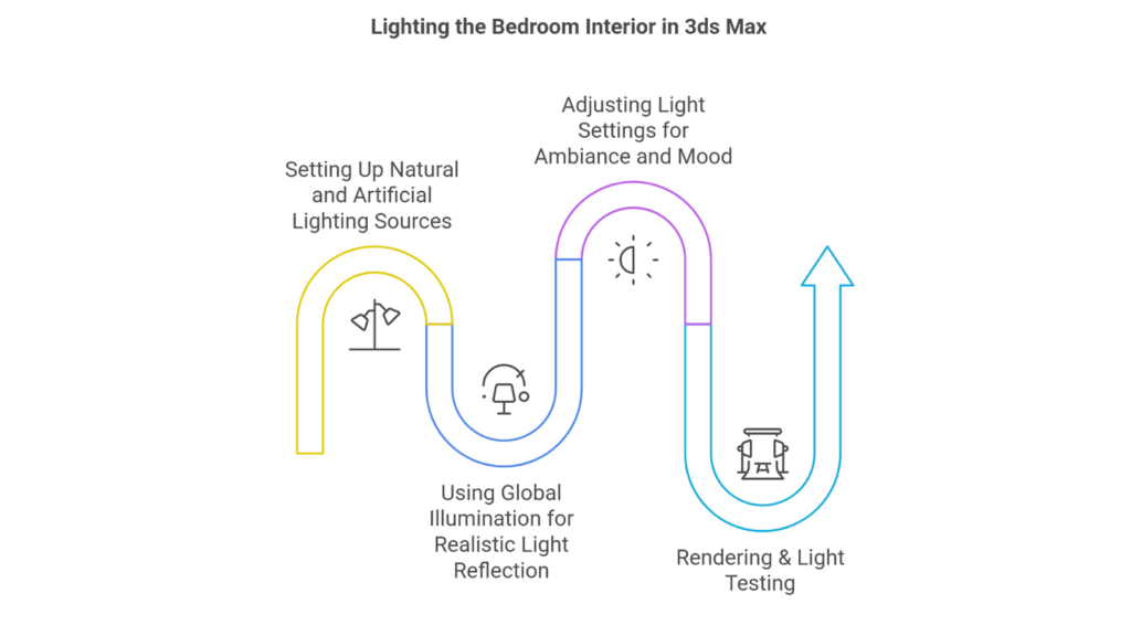 Lighting the Bedroom Interior in 3ds Max