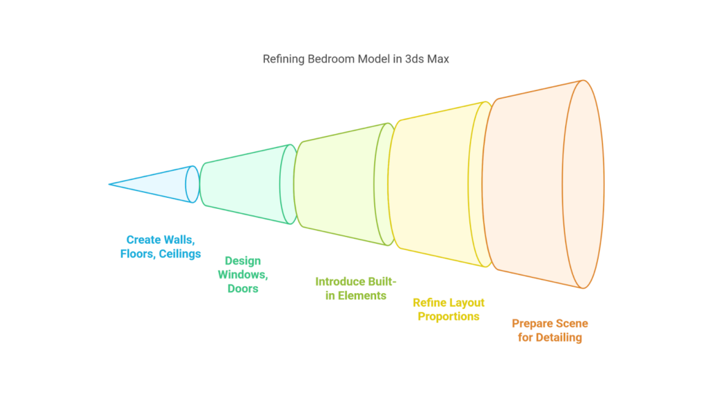 Modelling the Basic Geometry of the Bedroom in 3ds Max